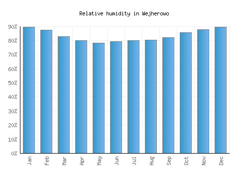Wejherowo relative humidity averages