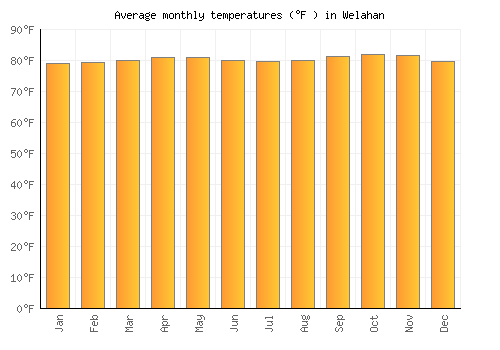 Welahan average temperature chart (Fahrenheit)