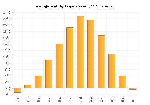 Welby average temperature chart (Celsius)