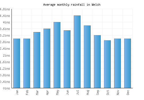 Welch monthly rainfall chart (inches)