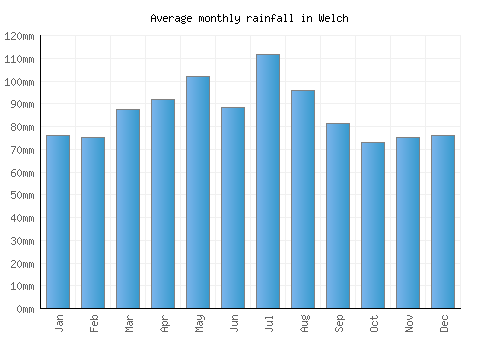 Welch monthly rainfall chart (mm)