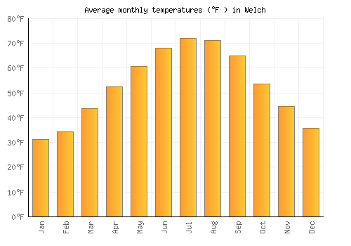 Welch average temperature chart (Fahrenheit)