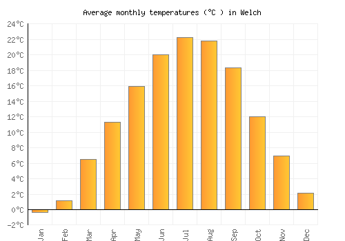Welch average temperature chart (Celsius)