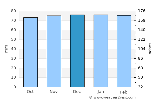 Welch average rain in December
