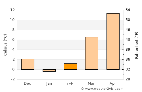 Welch average temperature in February