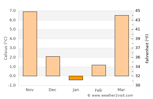 Welch average temperature in January