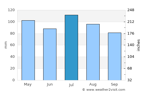 Welch average rain in July
