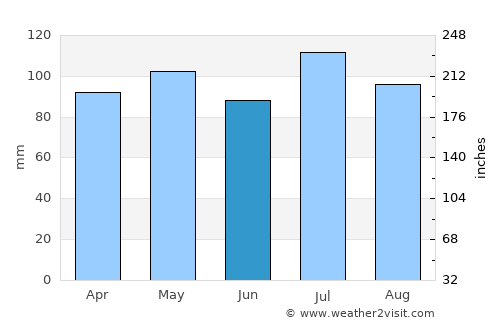 Welch average rain in June