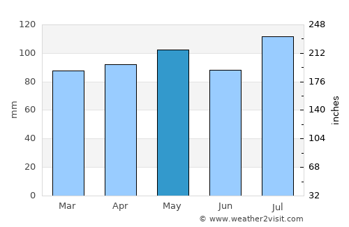 Welch average rain in May