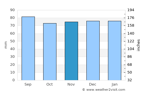 Welch average rain in November