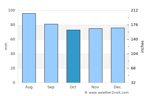 Welch average rain in October