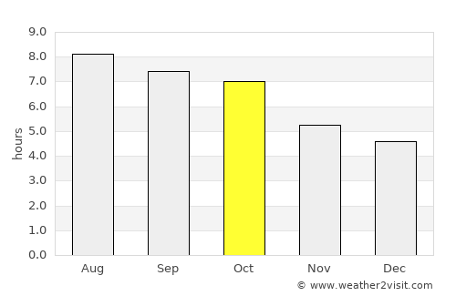 Welch average rain in October
