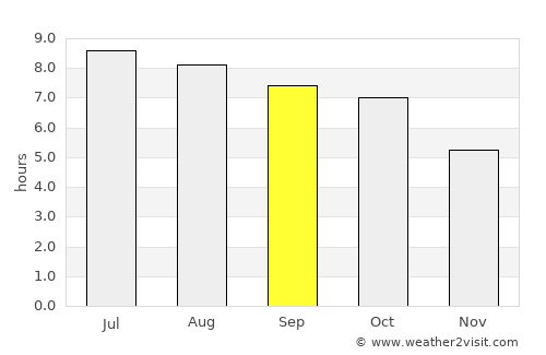 Welch average rain in September