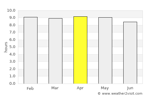 Welchman Hall average rain in April