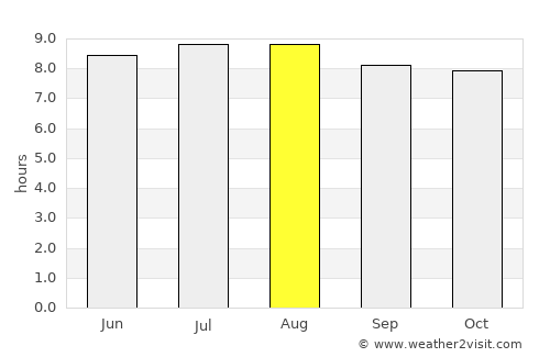 Welchman Hall average rain in August