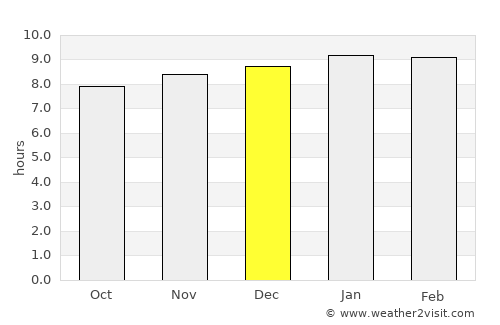 Welchman Hall average rain in December
