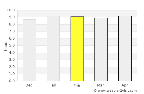 Welchman Hall average rain in February