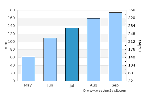 Welchman Hall average rain in July