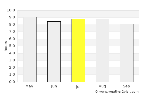 Welchman Hall average rain in July