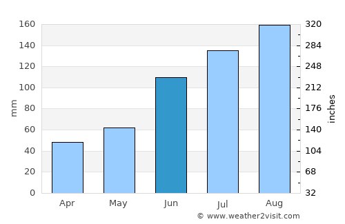 Welchman Hall average rain in June