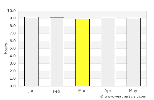Welchman Hall average rain in March