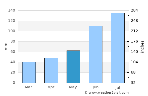 Welchman Hall average rain in May