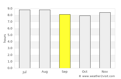 Welchman Hall average rain in September