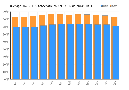 Welchman Hall average minimum / maximum temperatures (Fahrenheit)