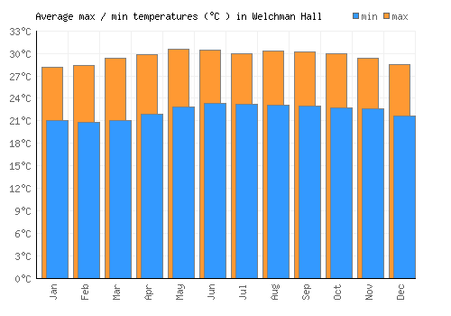Welchman Hall average minimum / maximum temperatures (Celsius)