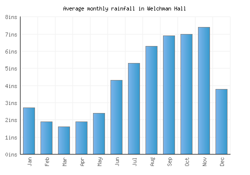 Welchman Hall monthly rainfall chart (inches)
