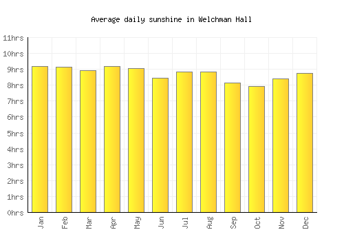 Welchman Hall average daily sunshine chart