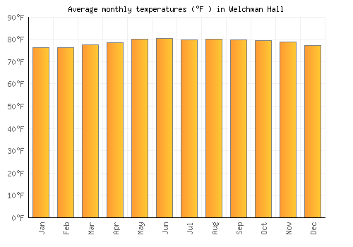 Welchman Hall average temperature chart (Fahrenheit)