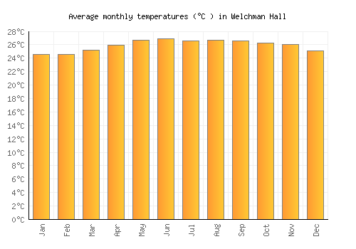 Welchman Hall average temperature chart (Celsius)