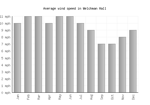 Welchman Hall average winspeed by month (mph)