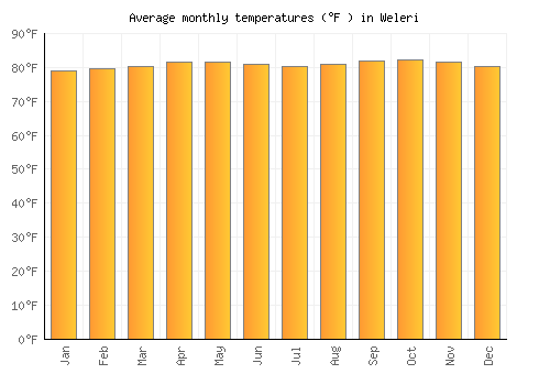 Weleri average temperature chart (Fahrenheit)