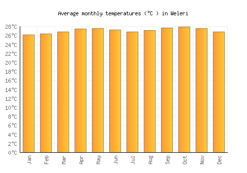 Weleri average temperature chart (Celsius)