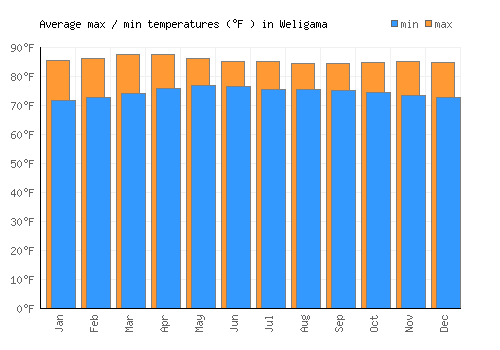 Weligama average minimum / maximum temperatures (Fahrenheit)
