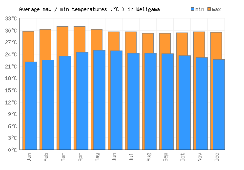 Weligama average minimum / maximum temperatures (Celsius)