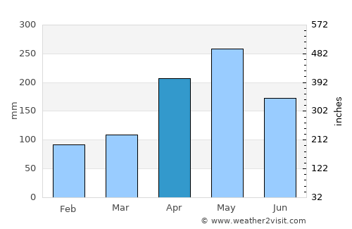 Weligama average rain in April