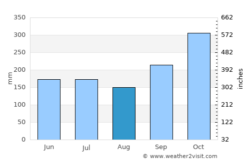 Weligama average rain in August