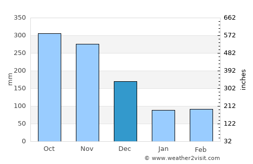 Weligama average rain in December