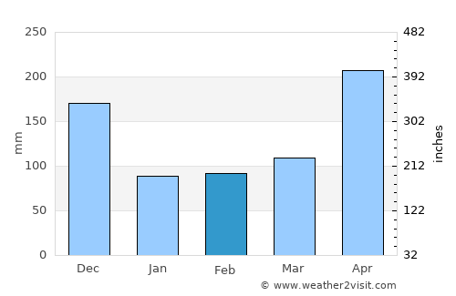 Weligama average rain in February