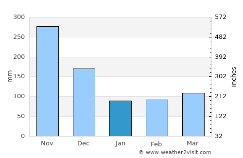 Weligama average rain in January