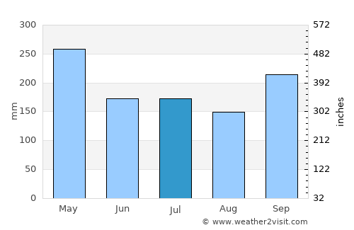 Weligama average rain in July