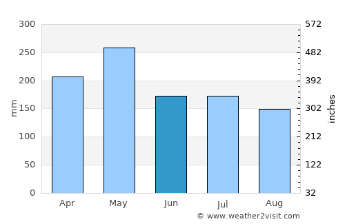 Weligama average rain in June