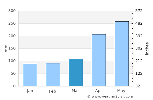 Weligama average rain in March