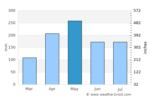 Weligama average rain in May