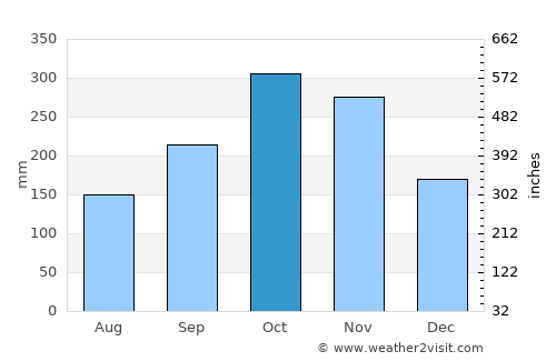 Weligama average rain in October