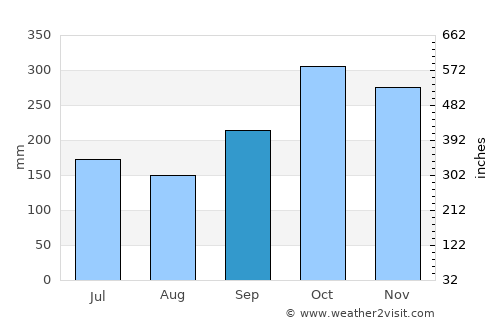 Weligama average rain in September