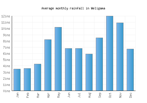 Weligama monthly rainfall chart (inches)